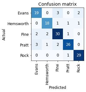 Chrises confusion matrix