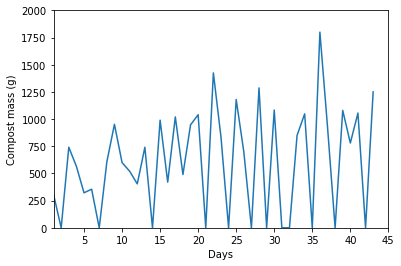 CompostLinePlot.png