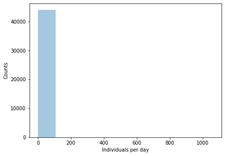 Histogram of individuals captured per day