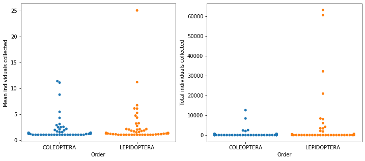 Mean and total individuals per family