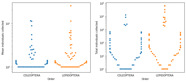 Mean and total individuals per family (log-scale y axis)