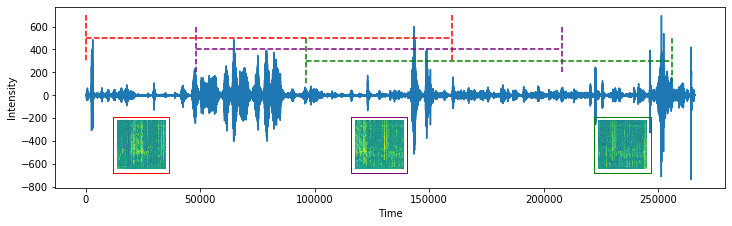 Sliding window spectrogram scheme